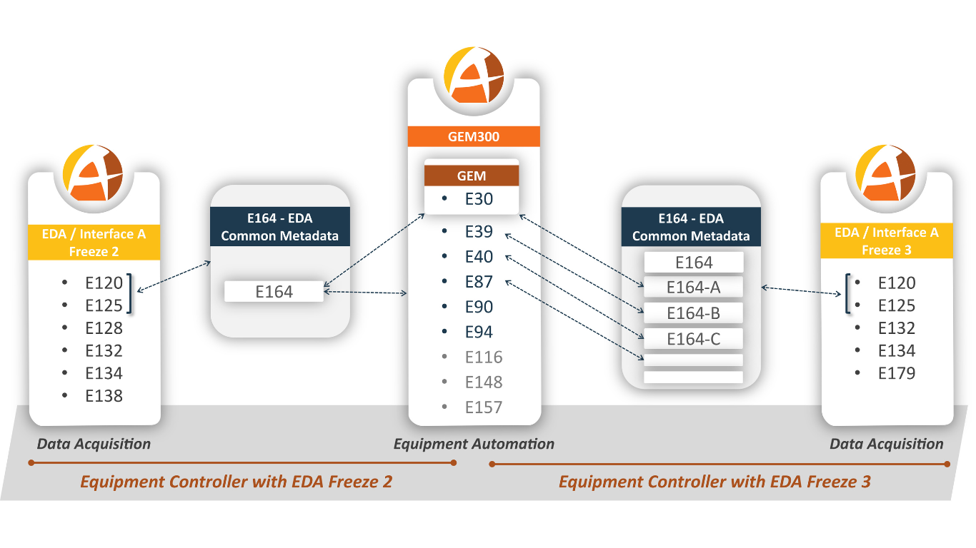 Agileo Automation to Expand A2ECF-SEMI Framework With SEMI EDA Standards