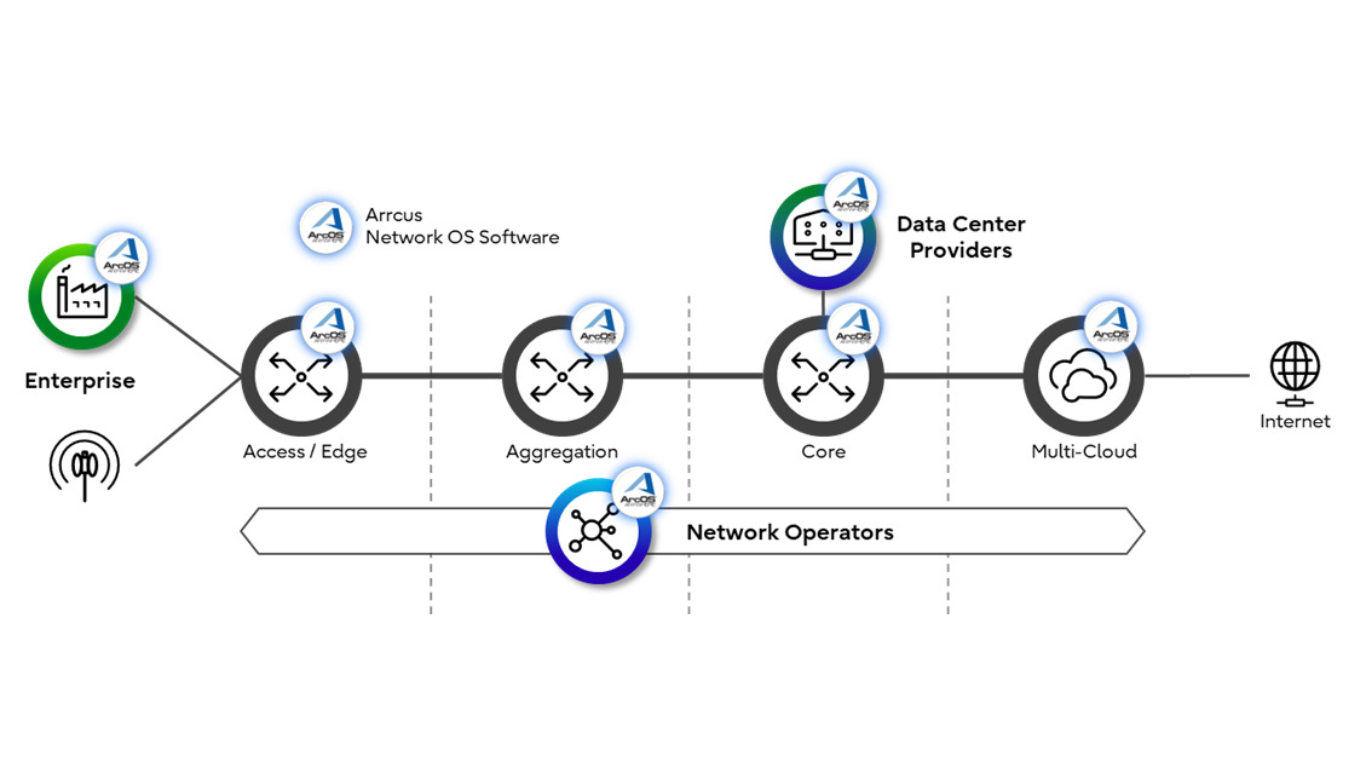 Fujitsu, 1Finity, and Arrcus Partner to Deliver AI-Driven Network Solutions