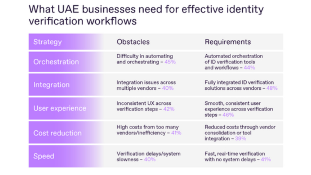 Top five obstacles and requirements for managing IDV processes among UAE companies, according to the Regula survey, 2025 (Image Courtesy: Business Wire)