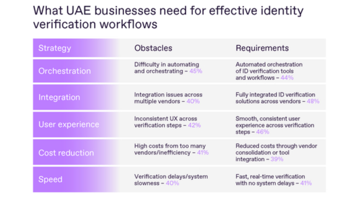 Top five obstacles and requirements for managing IDV processes among UAE companies, according to the Regula survey, 2025 Top five obstacles and requirements for managing IDV processes among UAE companies, according to the Regula survey, 2025 (Image Courtesy: Business Wire)