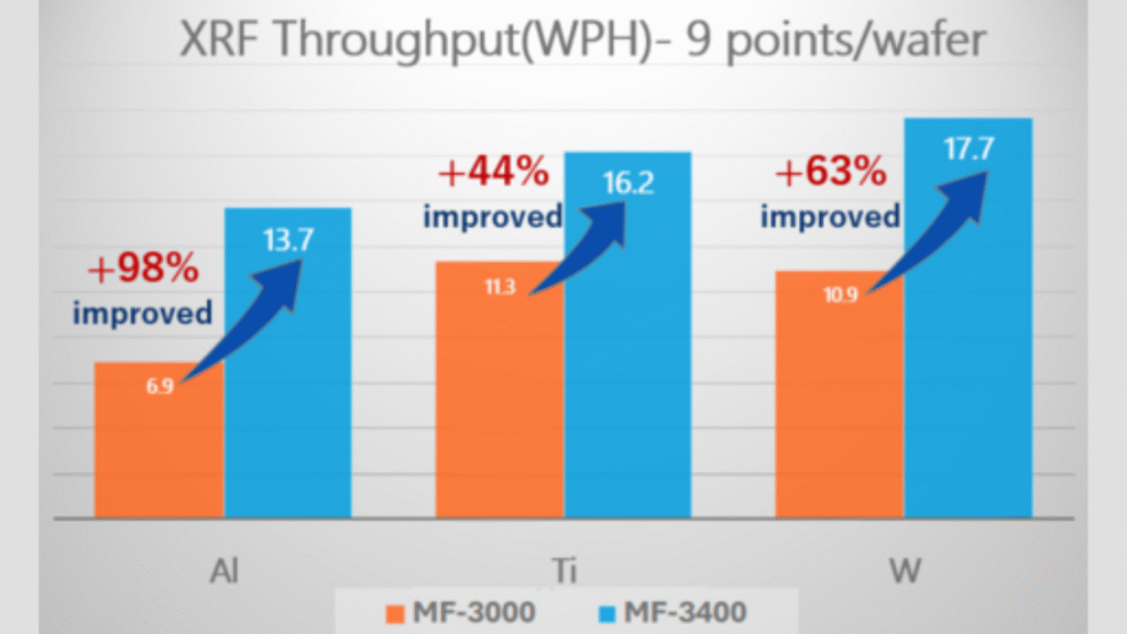 Comparison of output, in wafers per hour (WPH) of MF-3400 with previous generation tool (Image Courtesy: Business Wire)