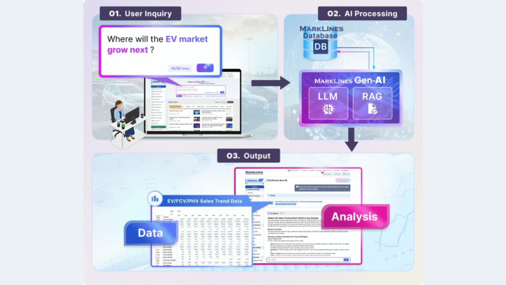 "MarkLines Gen-AI Beta Version" can take questions in natural language and instantly give highly reliable, relevant data drawn from MarkLines’ extensive automotive database (Image: MarkLines Co., Ltd.)