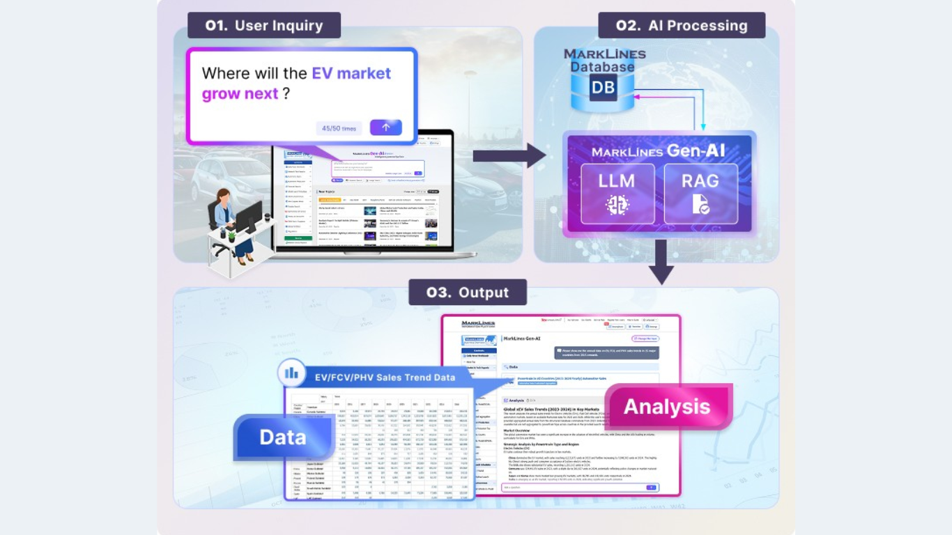 "MarkLines Gen-AI Beta Version" can take questions in natural language and instantly give highly reliable, relevant data drawn from MarkLines’ extensive automotive database (Image: MarkLines Co., Ltd.)