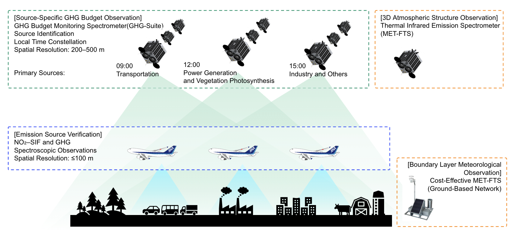 Conceptual Diagram of the project. Under this Space Strategy Fund initiative, spectrometers will be newly developed and demonstrated in orbit. In the future, the project envisions the establishment of a satellite constellation capable of observations at different times of the day. (Image credit: Business Wire)