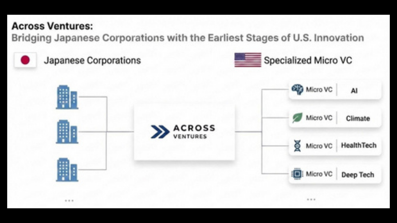 Across Ventures builds a bridge connecting Japanese corporations and specialized micro VCs. (Image Credit: Business Wire)