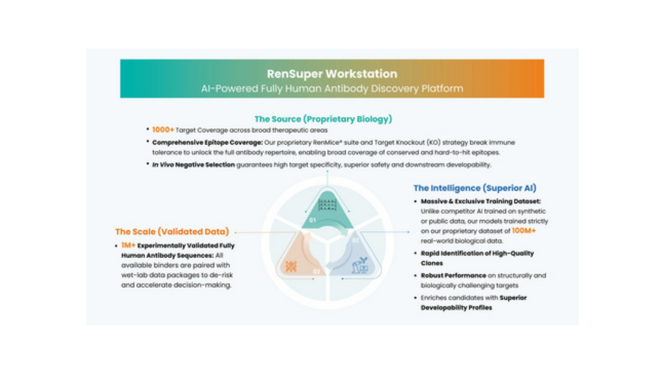 Biocytogen Launches AI-Powered RenSuper Antibody Discovery Platform