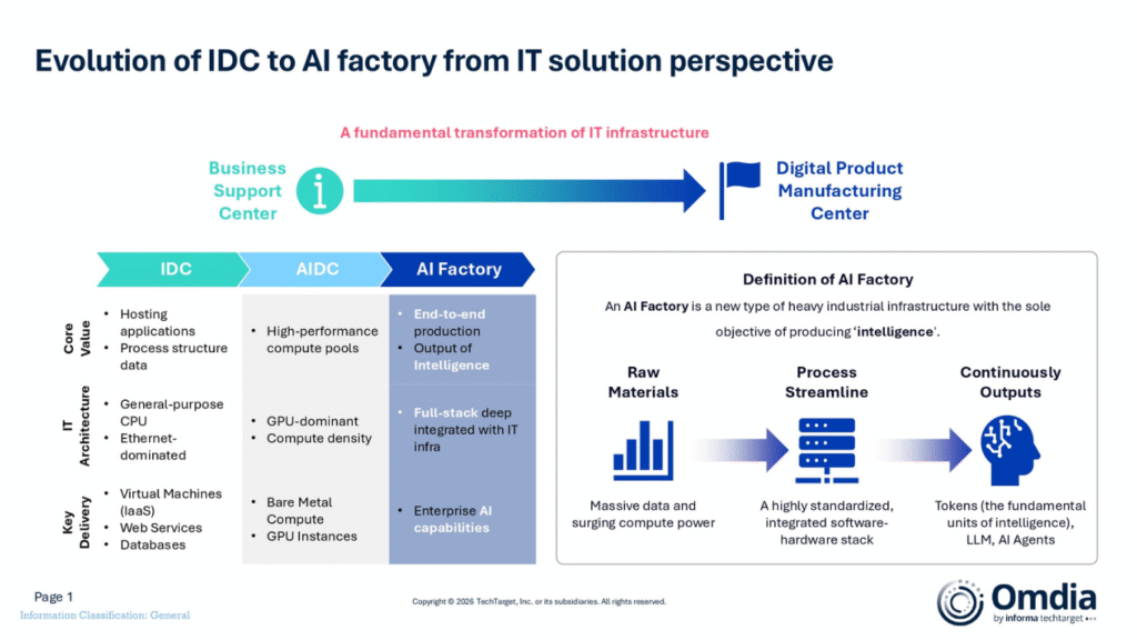 Omdia Says Five Trends Will Reshape AI Infrastructure by 2026