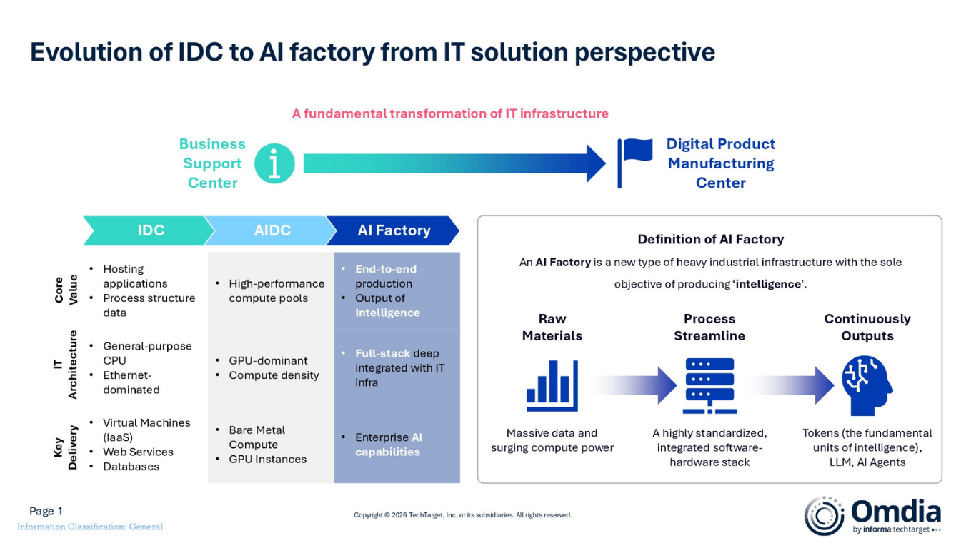 Omdia Says Five Trends Will Reshape AI Infrastructure by 2026