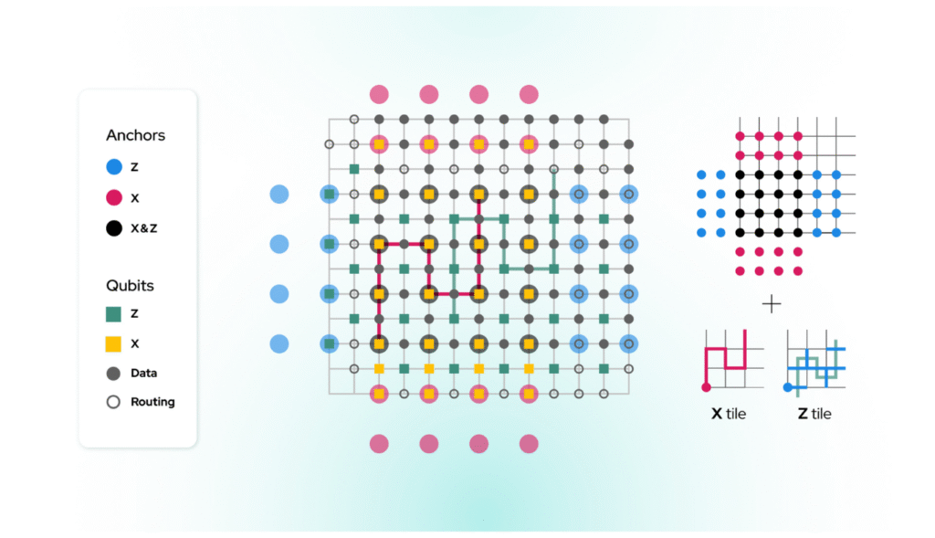 IQM Makes Progress in Fault-Tolerant Quantum Computing