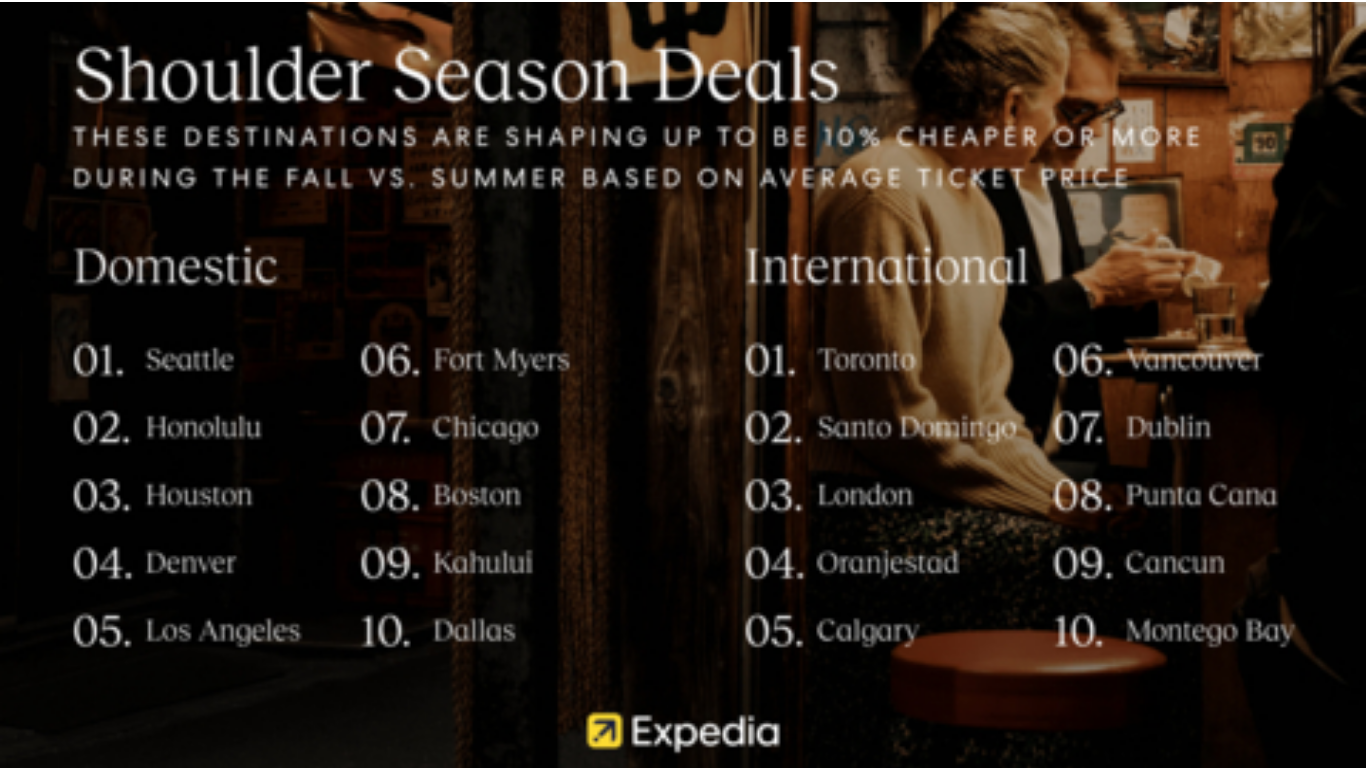 Expedia Highlights Fall Travel Savings Despite Tougher Shoulder Season Pricing. (Image Credit: Business Wire)