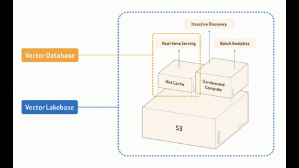 Zilliz Launches Milvus 3.0 with Lake-Native Open-Source Vector Database Architecture. (Image Credit: Business Wire)
