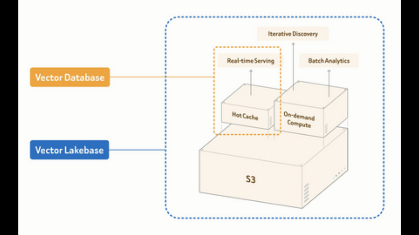 Zilliz Launches Milvus 3.0 with Lake-Native Open-Source Vector Database Architecture. (Image Credit: Business Wire)