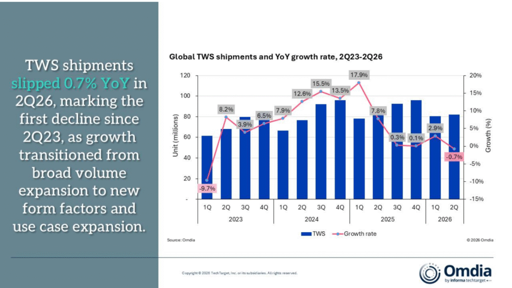 Global TWS shipments and YoY growth rate, 2Q23-2Q26. (Image Credit: Business Wire)
