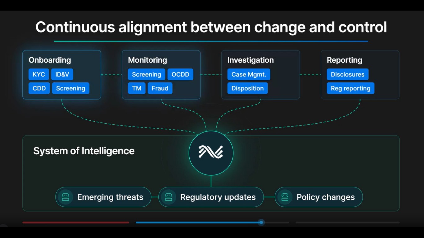 SymphonyAI Risk Intelligence (SRI) enables Always-On Compliance: a System of Intelligence that continuously tracks changes in regulations, threats, and customer risk—closing the gap between evolving financial crime and periodic controls. (Image Credit: Business Wire)